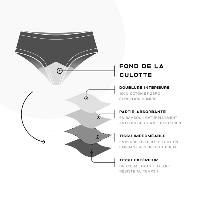 Schéma des quatre couches de tissu du fond de la culotte FLOWCARE